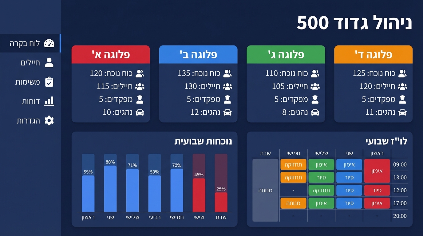 מערכת לניהול גדוד